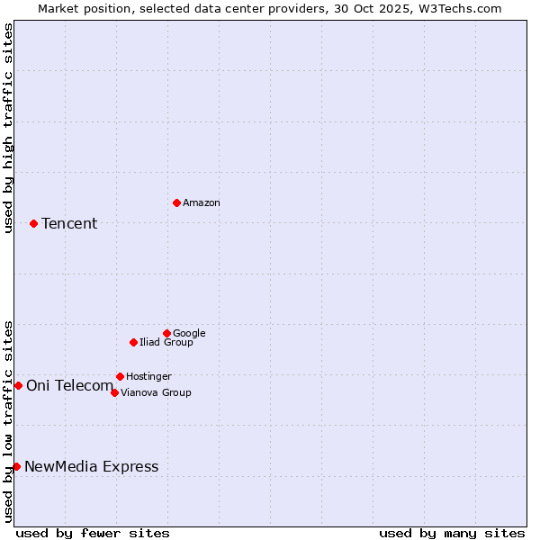 Market position of Tencent vs. Oni Telecom vs. NewMedia Express