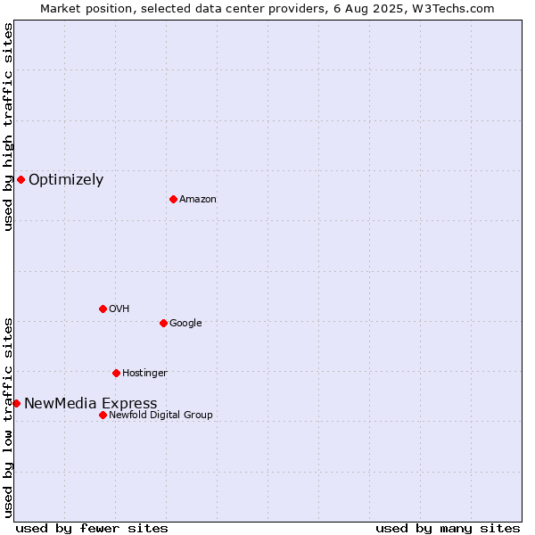 Market position of Optimizely vs. NewMedia Express
