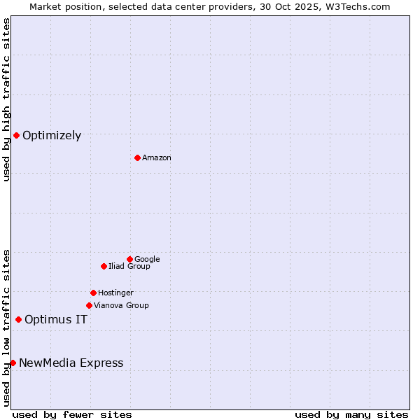Market position of Optimus IT vs. Optimizely vs. NewMedia Express