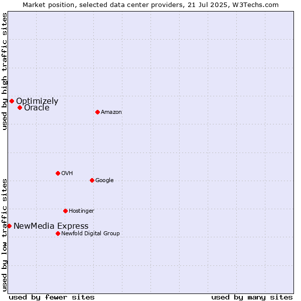 Market position of Oracle vs. Optimizely vs. NewMedia Express