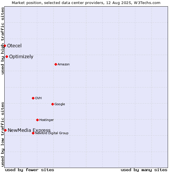 Market position of Optimizely vs. NewMedia Express vs. Otecel