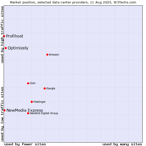 Market position of Optimizely vs. NewMedia Express vs. Profihost