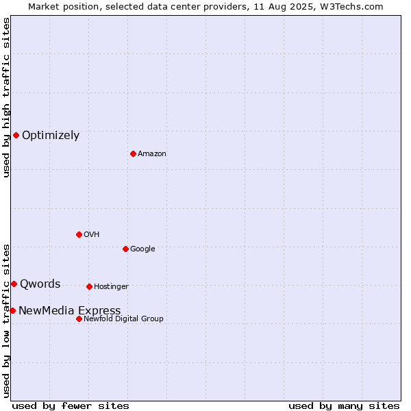 Market position of Optimizely vs. Qwords vs. NewMedia Express