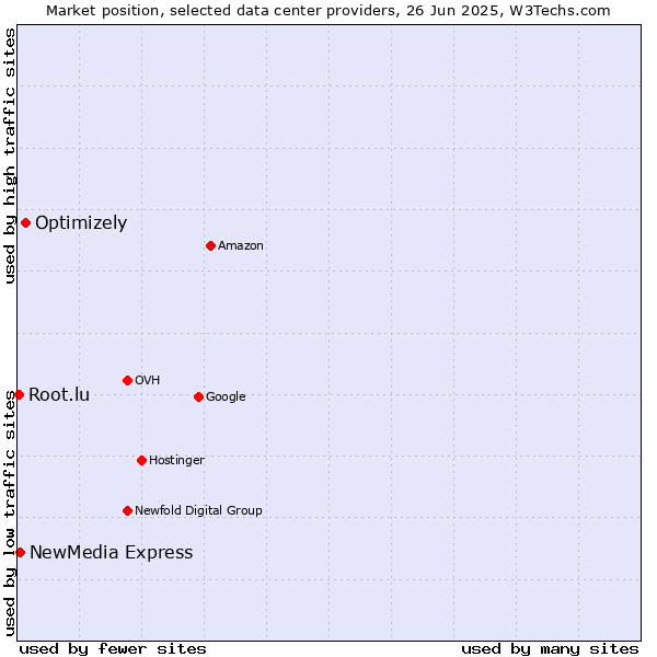 Market position of Optimizely vs. NewMedia Express vs. Root.lu