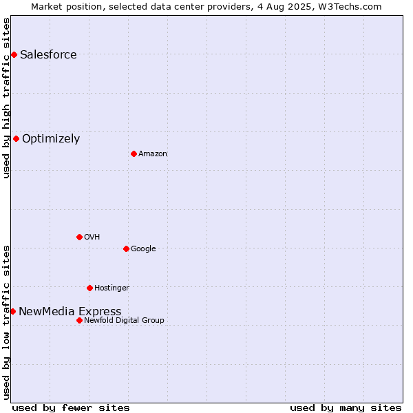 Market position of Optimizely vs. Salesforce vs. NewMedia Express