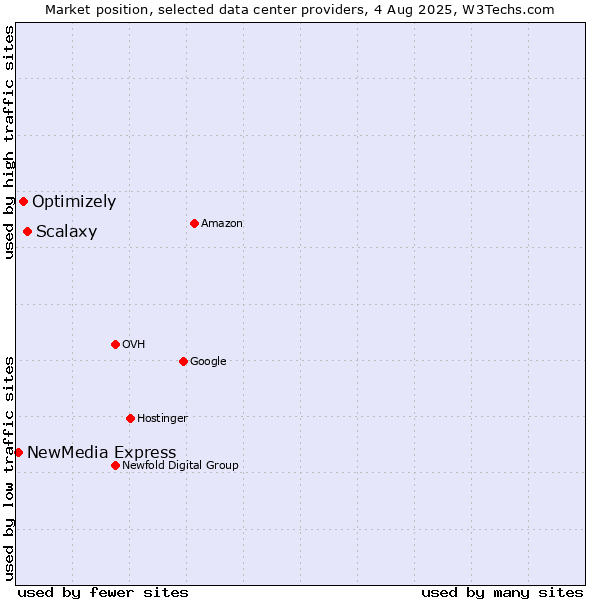 Market position of Scalaxy vs. Optimizely vs. NewMedia Express