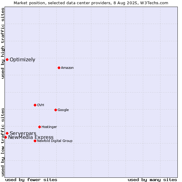 Market position of Serverpars vs. Optimizely vs. NewMedia Express