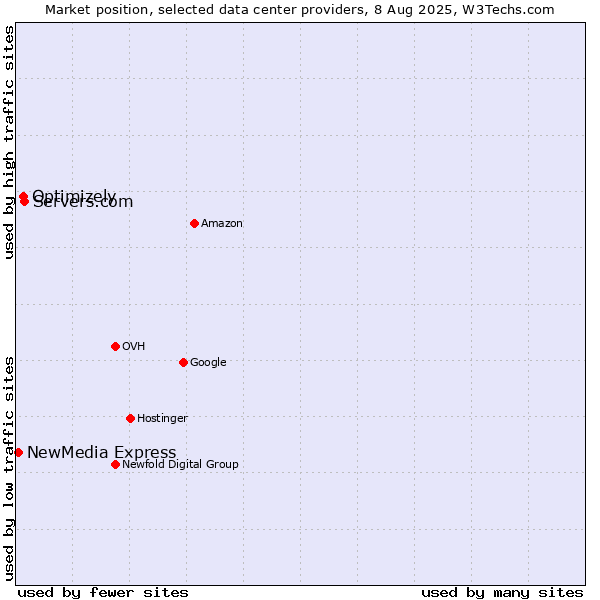 Market position of Servers.com vs. Optimizely vs. NewMedia Express