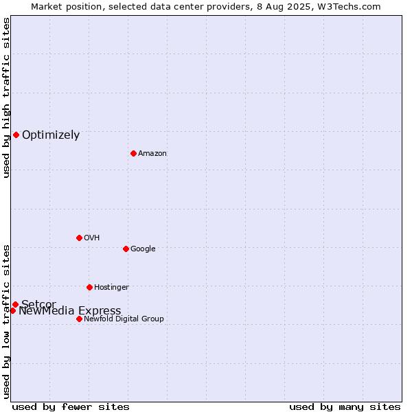 Market position of Optimizely vs. Setcor vs. NewMedia Express