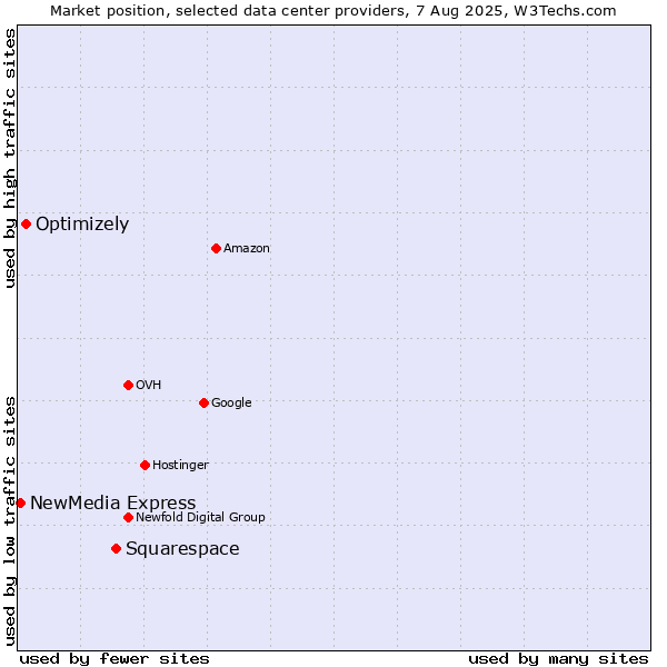 Market position of Squarespace vs. Optimizely vs. NewMedia Express