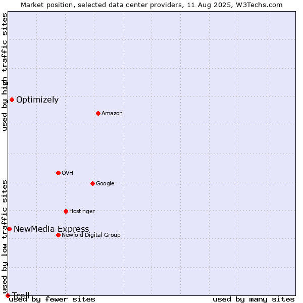 Market position of Optimizely vs. NewMedia Express vs. Tcell