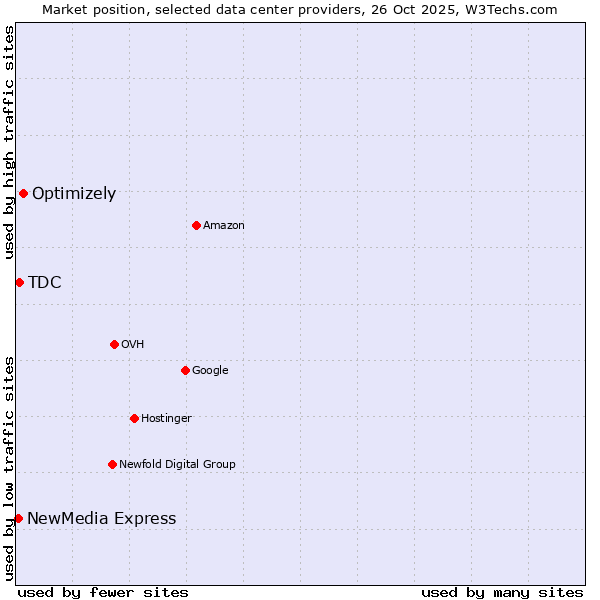 Market position of Optimizely vs. TDC vs. NewMedia Express