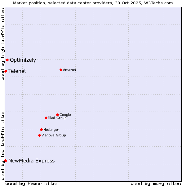 Market position of Optimizely vs. NewMedia Express vs. Telenet