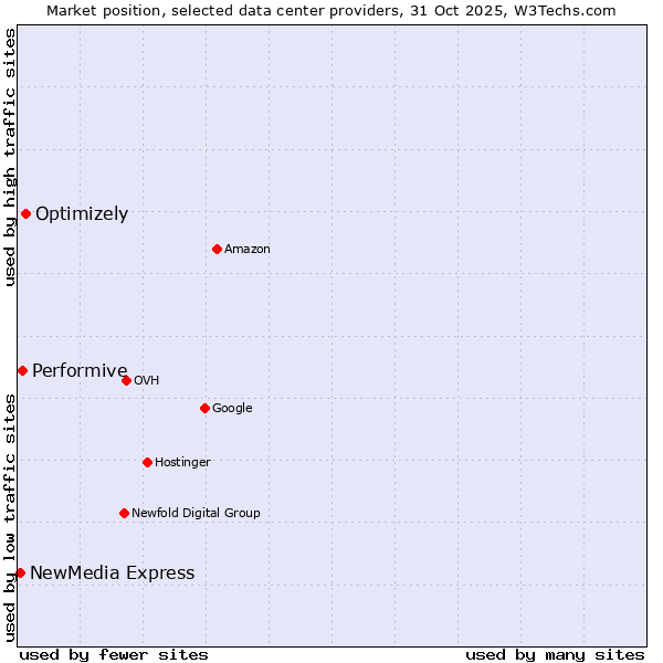 Market position of Optimizely vs. Performive vs. NewMedia Express