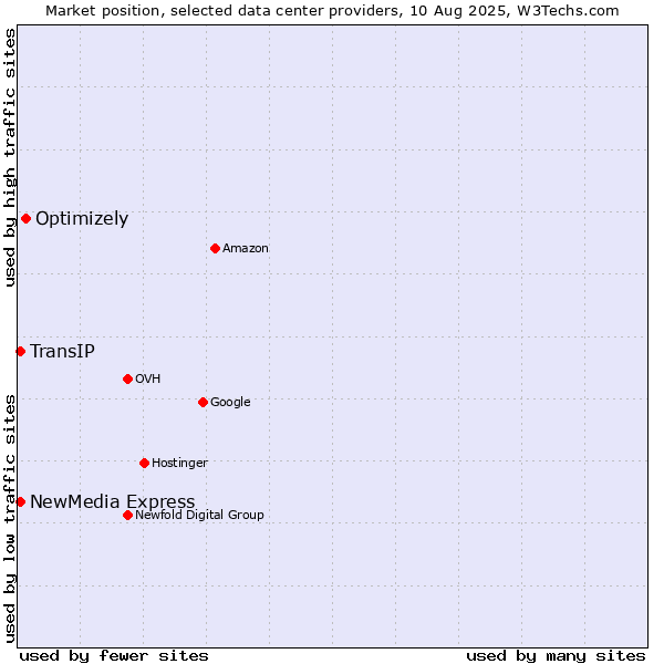 Market position of Optimizely vs. NewMedia Express vs. TransIP