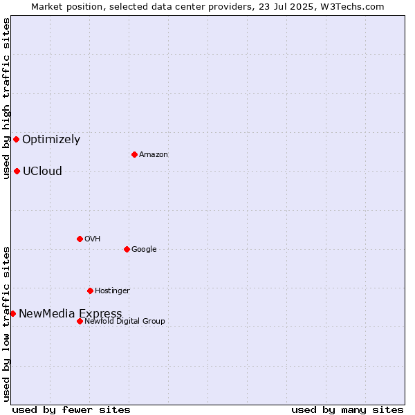 Market position of UCloud vs. Optimizely vs. NewMedia Express
