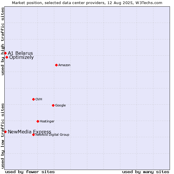 Market position of Optimizely vs. NewMedia Express vs. A1 Belarus