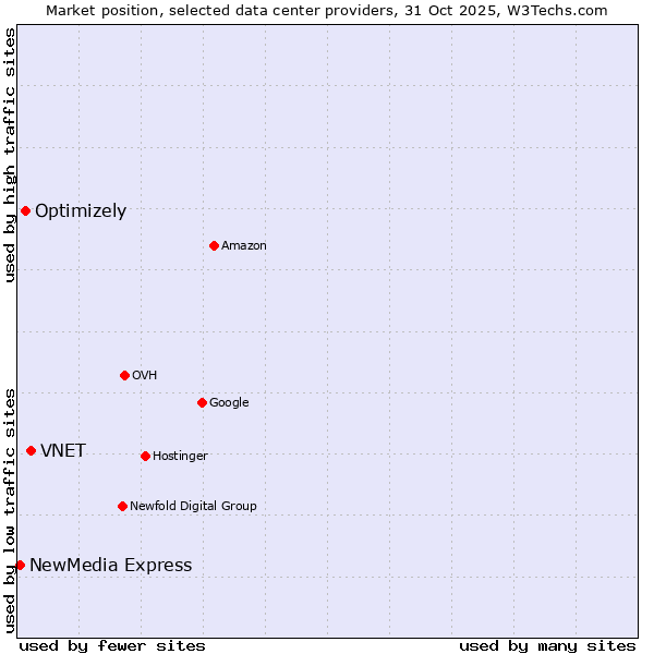Market position of VNET vs. Optimizely vs. NewMedia Express
