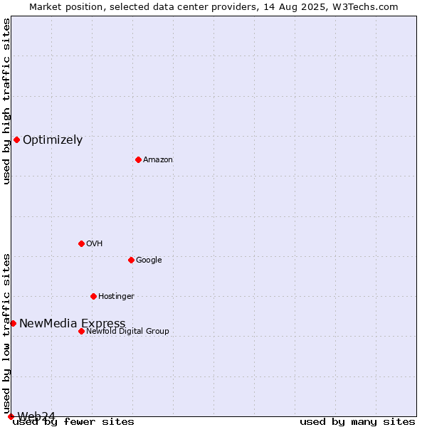 Market position of Optimizely vs. NewMedia Express vs. Web24