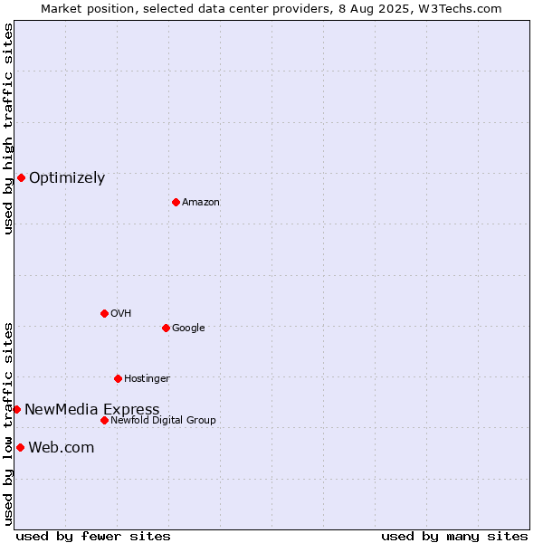 Market position of Optimizely vs. Web.com vs. NewMedia Express