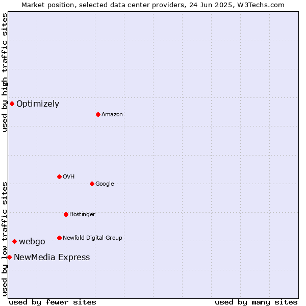 Market position of webgo vs. Optimizely vs. NewMedia Express