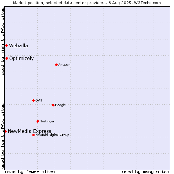 Market position of Optimizely vs. Webzilla vs. NewMedia Express
