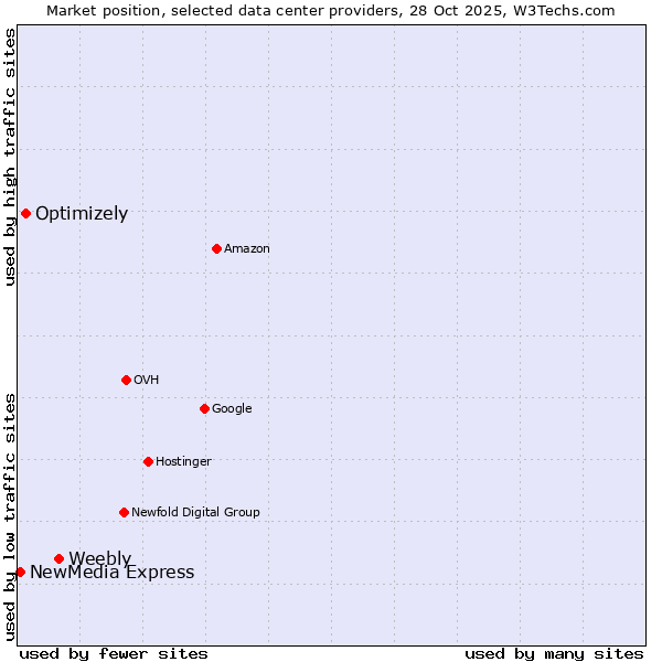 Market position of Weebly vs. Optimizely vs. NewMedia Express