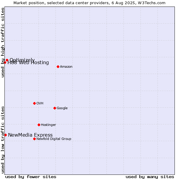 Market position of Optimizely vs. NewMedia Express vs. H88 Web Hosting