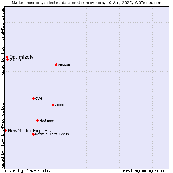 Market position of Zoho vs. Optimizely vs. NewMedia Express