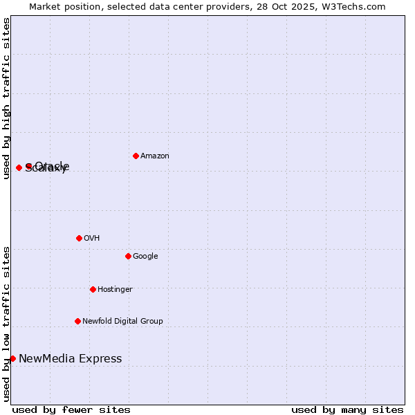 Market position of Oracle vs. Scalaxy vs. NewMedia Express