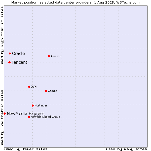 Market position of Oracle vs. Tencent vs. NewMedia Express