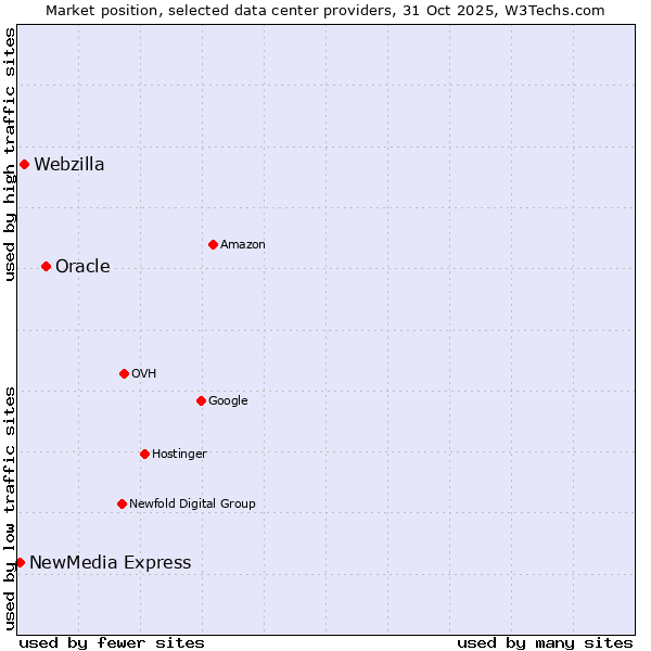 Market position of Oracle vs. Webzilla vs. NewMedia Express