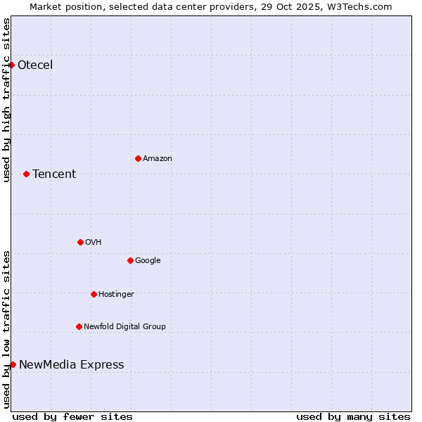 Market position of Tencent vs. NewMedia Express vs. Otecel