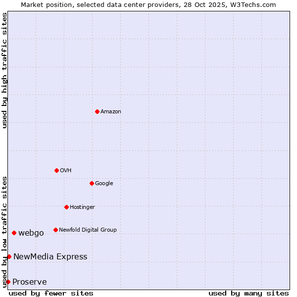 Market position of webgo vs. NewMedia Express vs. Proserve