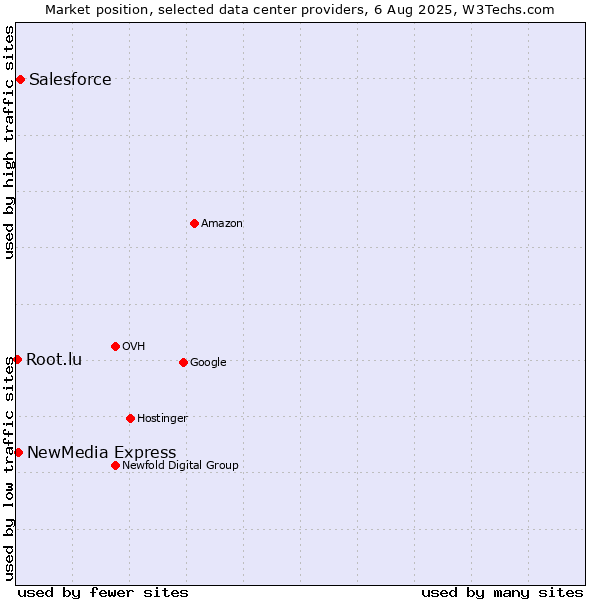 Market position of Salesforce vs. NewMedia Express vs. Root.lu