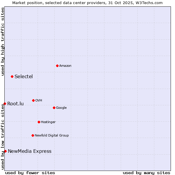 Market position of Selectel vs. NewMedia Express vs. Root.lu