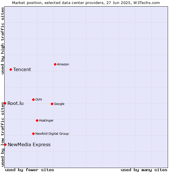 Market position of Tencent vs. NewMedia Express vs. Root.lu