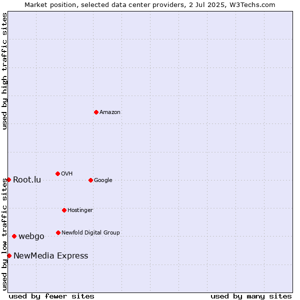 Market position of webgo vs. NewMedia Express vs. Root.lu