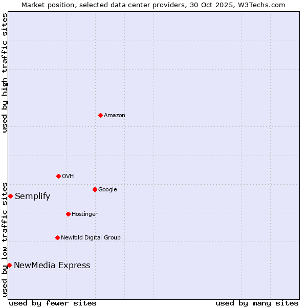 Market position of Semplify vs. NewMedia Express