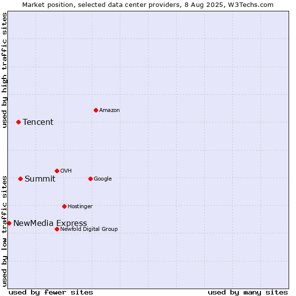 Market position of Summit vs. Tencent vs. NewMedia Express