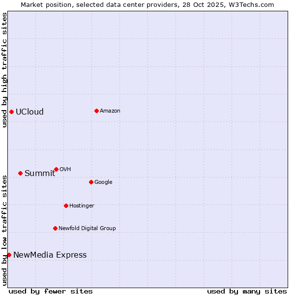Market position of Summit vs. UCloud vs. NewMedia Express