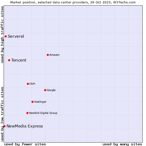 Market position of Tencent vs. Serverel vs. NewMedia Express