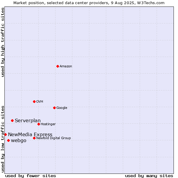 Market position of Serverplan vs. webgo vs. NewMedia Express