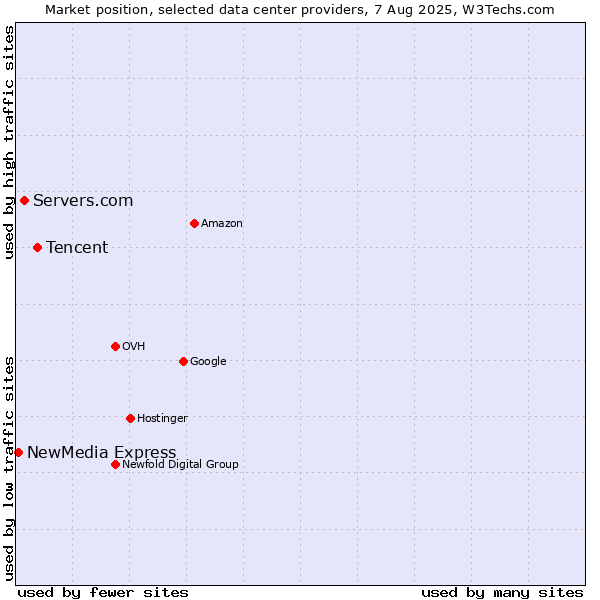 Market position of Tencent vs. Servers.com vs. NewMedia Express