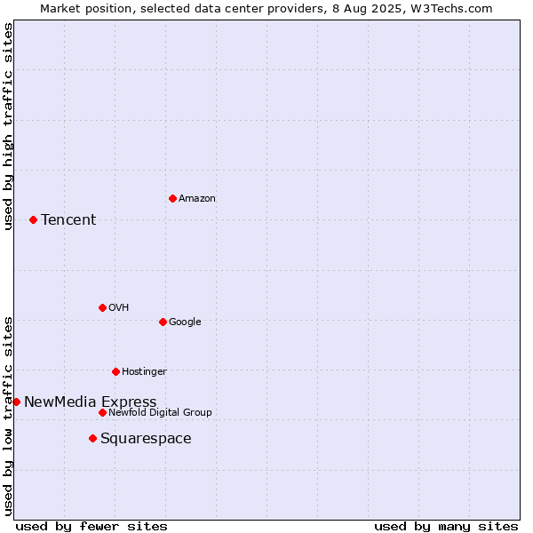 Market position of Squarespace vs. Tencent vs. NewMedia Express