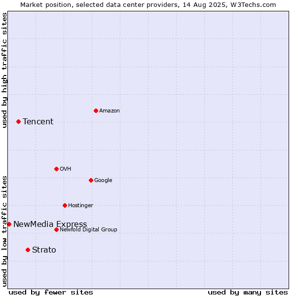 Market position of Strato vs. Tencent vs. NewMedia Express