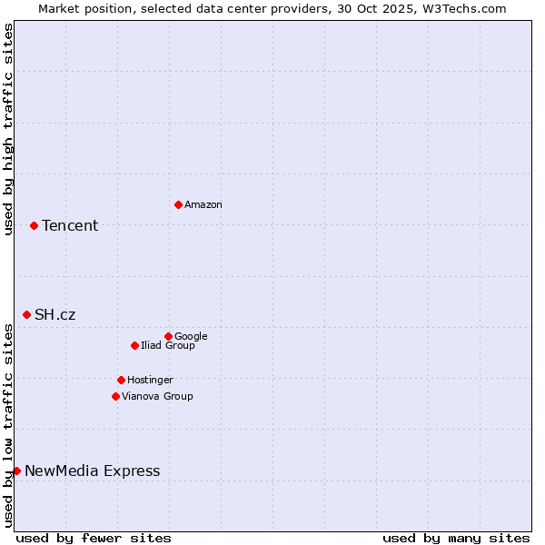 Market position of Tencent vs. SH.cz vs. NewMedia Express