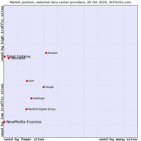 Market position of Tencent vs. Total Uptime vs. NewMedia Express
