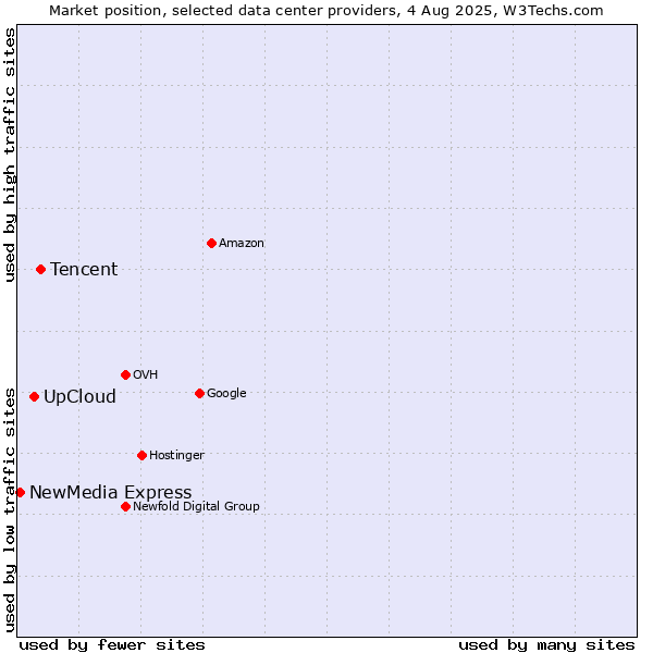 Market position of Tencent vs. UpCloud vs. NewMedia Express