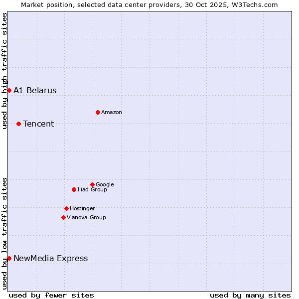 Market position of Tencent vs. NewMedia Express vs. A1 Belarus